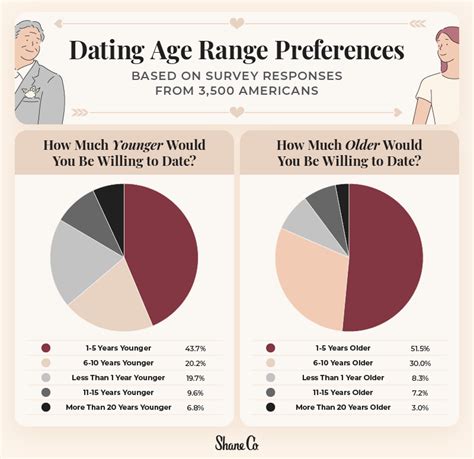 average age for first boyfriend|average age for first relationship.